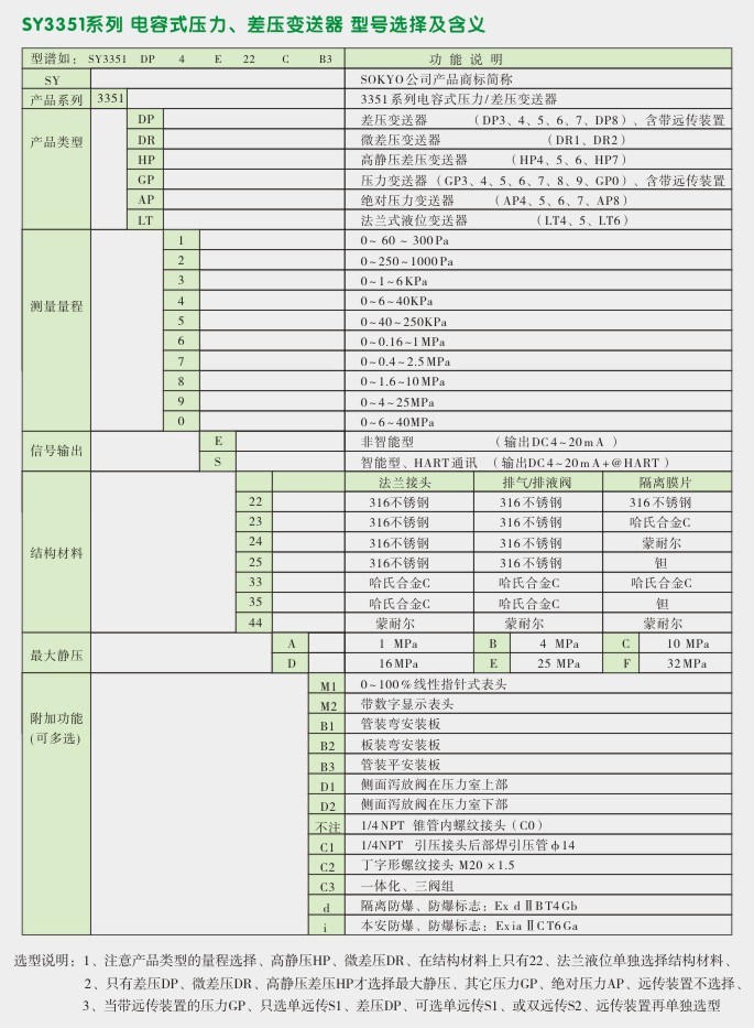 智能差压变送器,3351DP差压变送器选型图