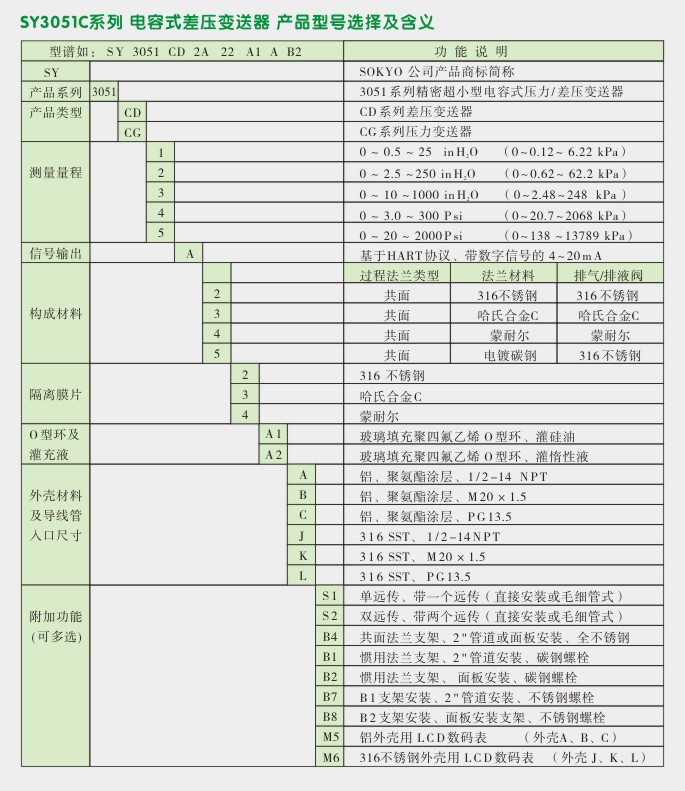 数显压力变送器,3051CG智能压力变送器选型图