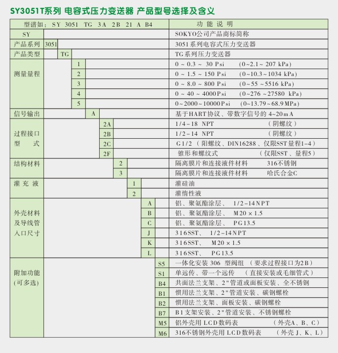 数显压力变送器,3051TG智能压力变送器选型图