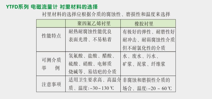 一体化电磁流量计,YTFD电磁流量计衬里材料选择图