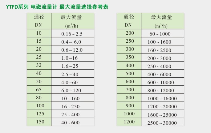 一体化电磁流量计,YTFD电磁流量计最大流量选择参考表