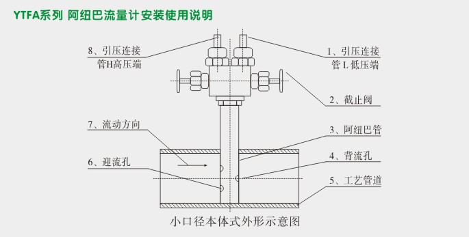 一体化阿纽巴流量计,YTFA阿纽巴管安装图